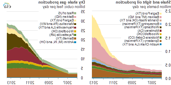 Oil production across key regions